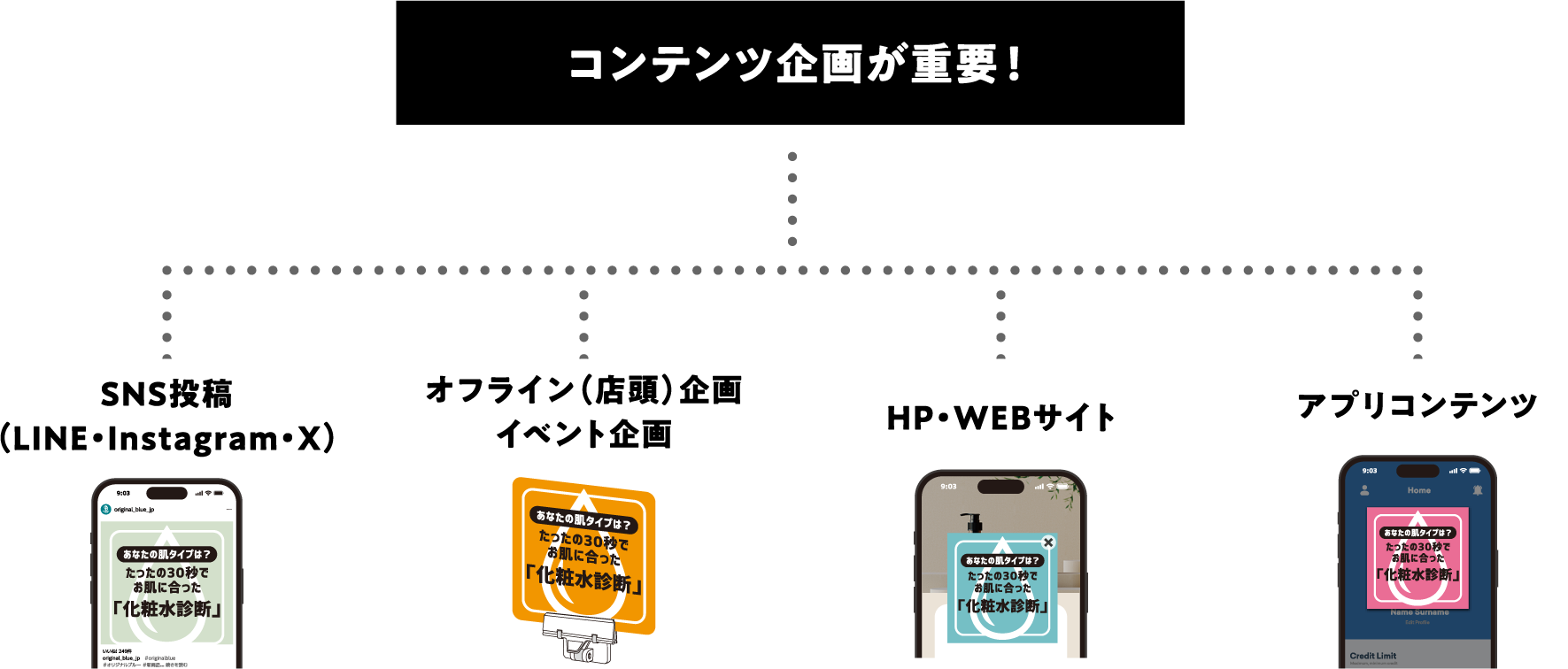 コンテンツ企画が重要！