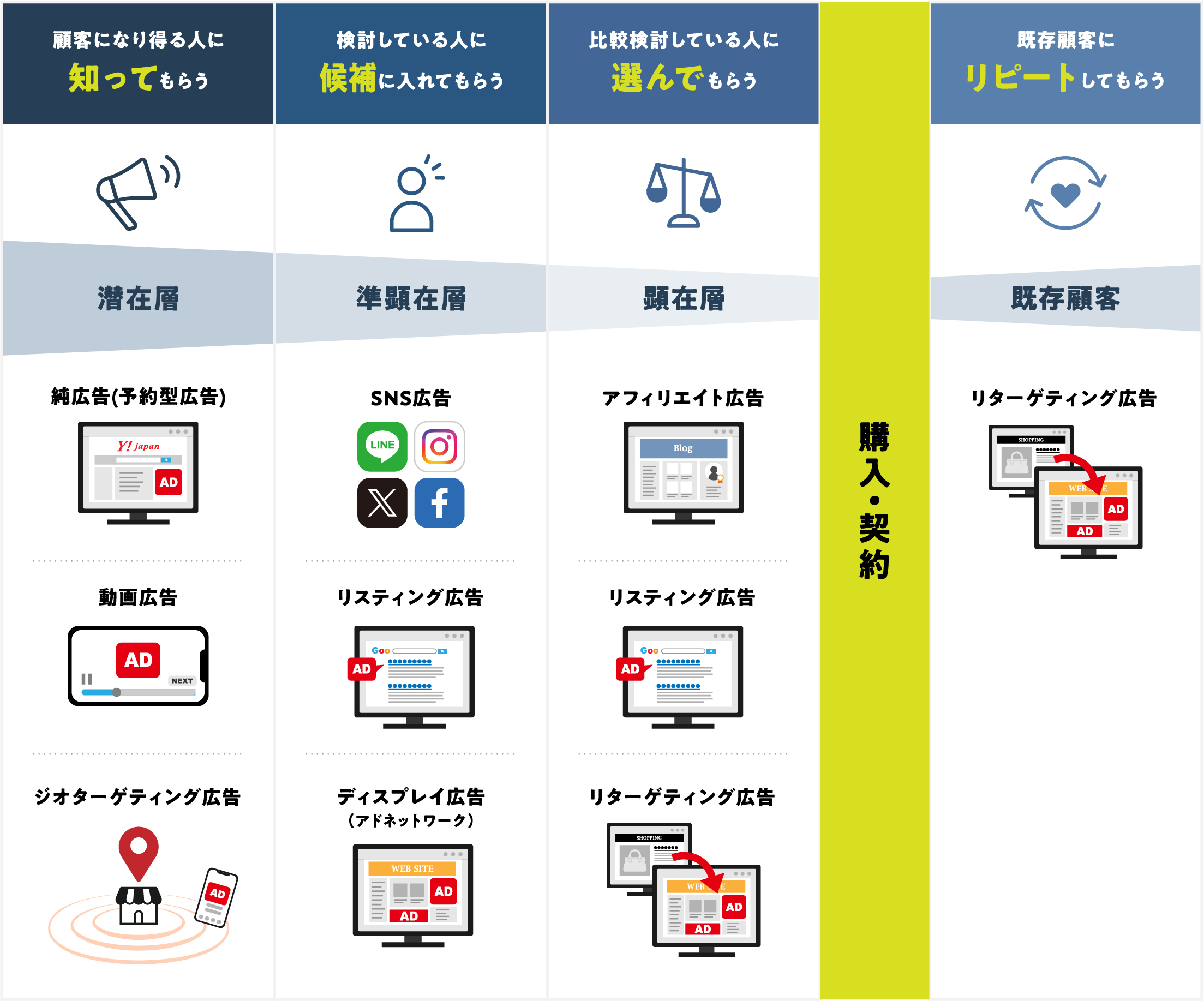 ターゲットに合わせたインターネット広告の活用法