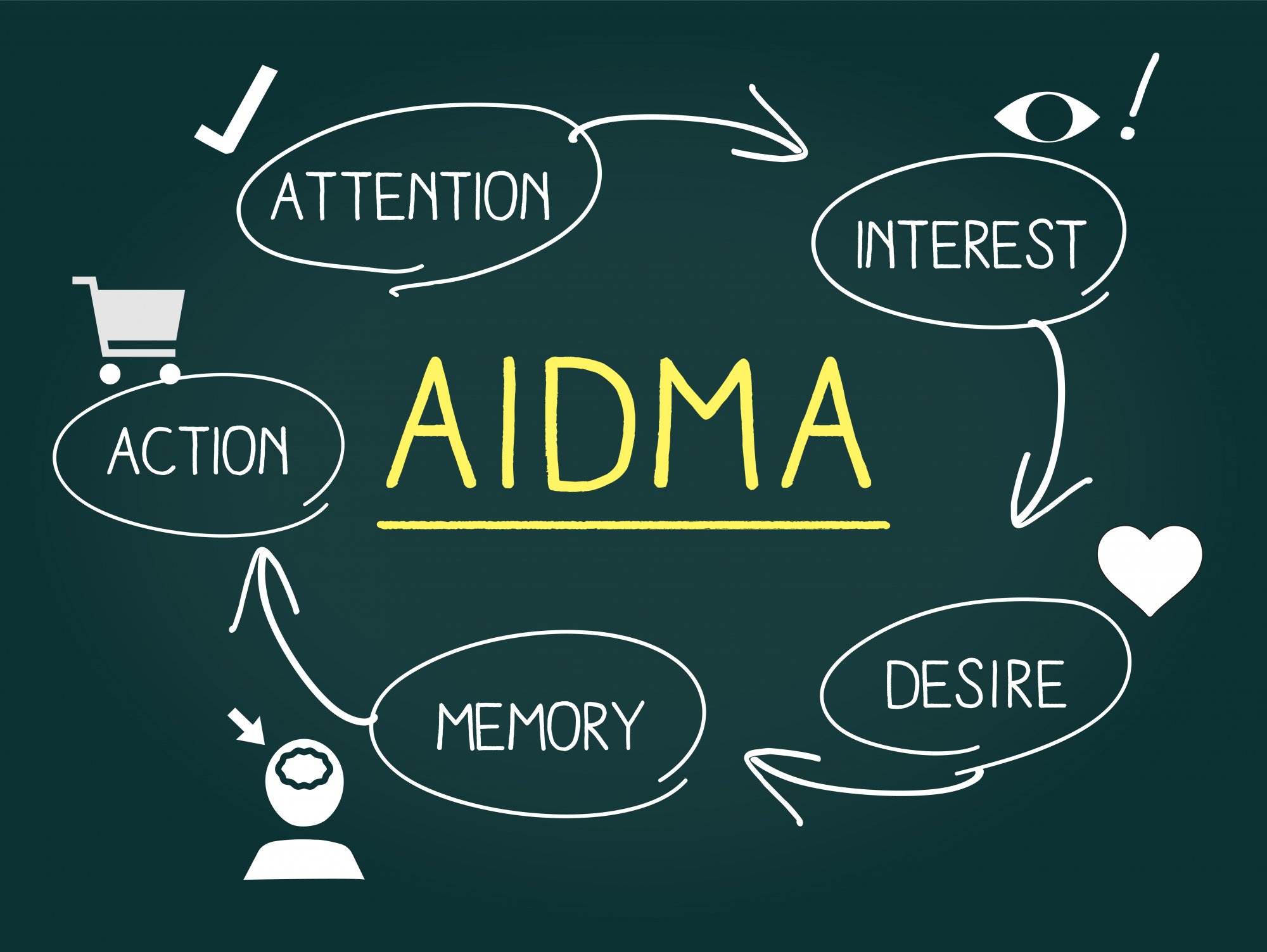 AIDMA