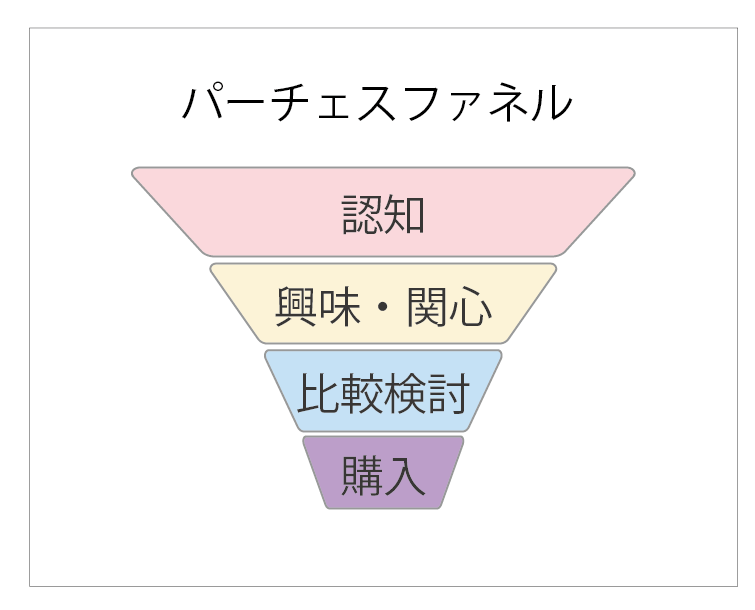 パーチェスファネル図