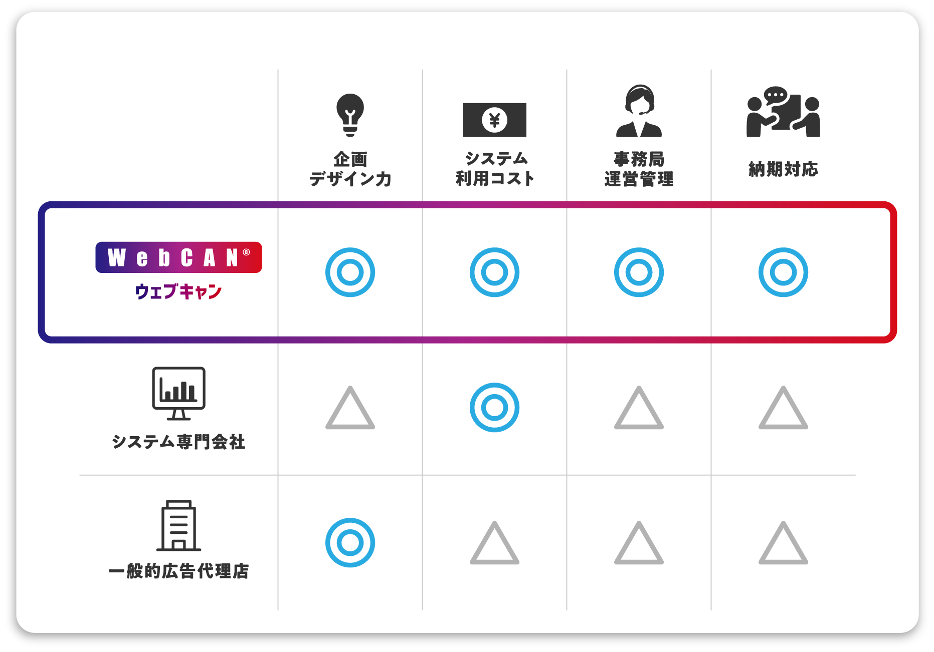 キャンペーンサービスの比較
